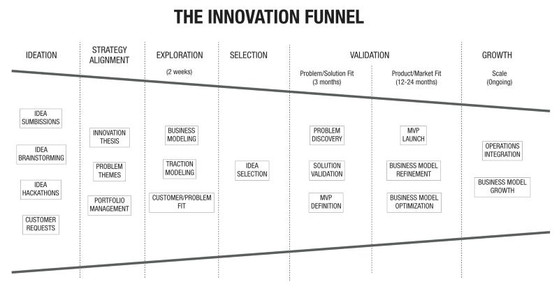 The Root Cause for Innovation Theater and How to Avoid It