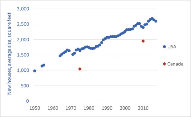 Graph of the average size of new single-family homes, Canada and the US, 1950-2017