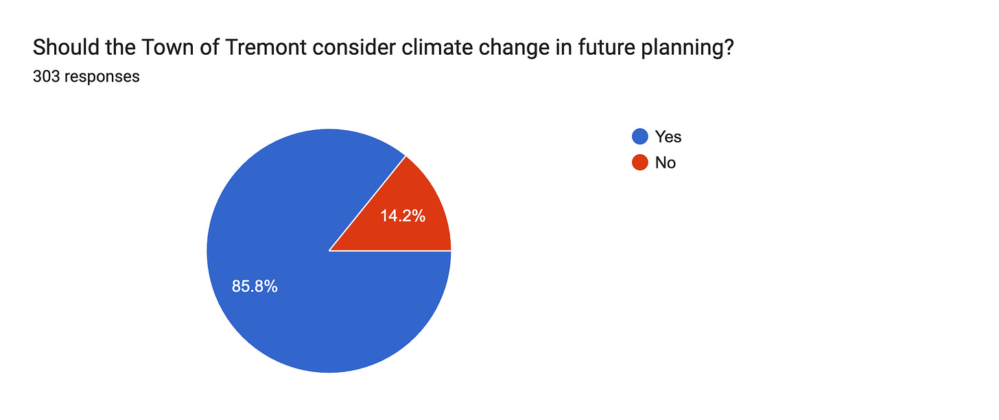 Forms response chart. Question title: Should the Town of Tremont consider climate change in future planning?. Number of responses: 303 responses.