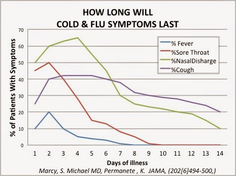 how long will cold and flu symptoms last