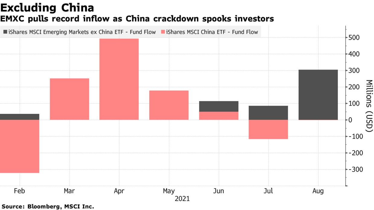 EMXC pulls record inflow as China crackdown spooks investors