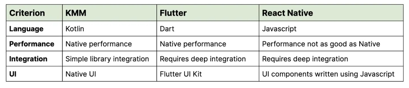 Comparing KMM, Flutter and React Native on dimensions that are important for the Motive engineering team. Source: Motive engineering blog.