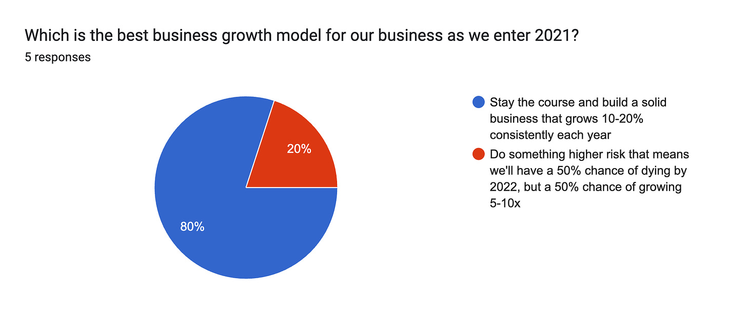 Forms response chart. Question title: Which is the best business growth model for our business as we enter 2021?. Number of responses: 5 responses.