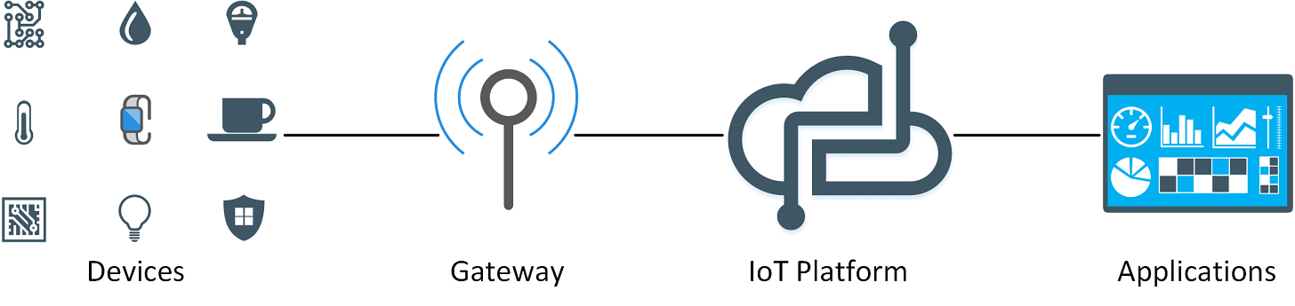 Iot Stack Overview