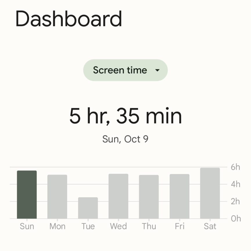 Daily Screen time usage for my phone: the average is around 5 hours per day.