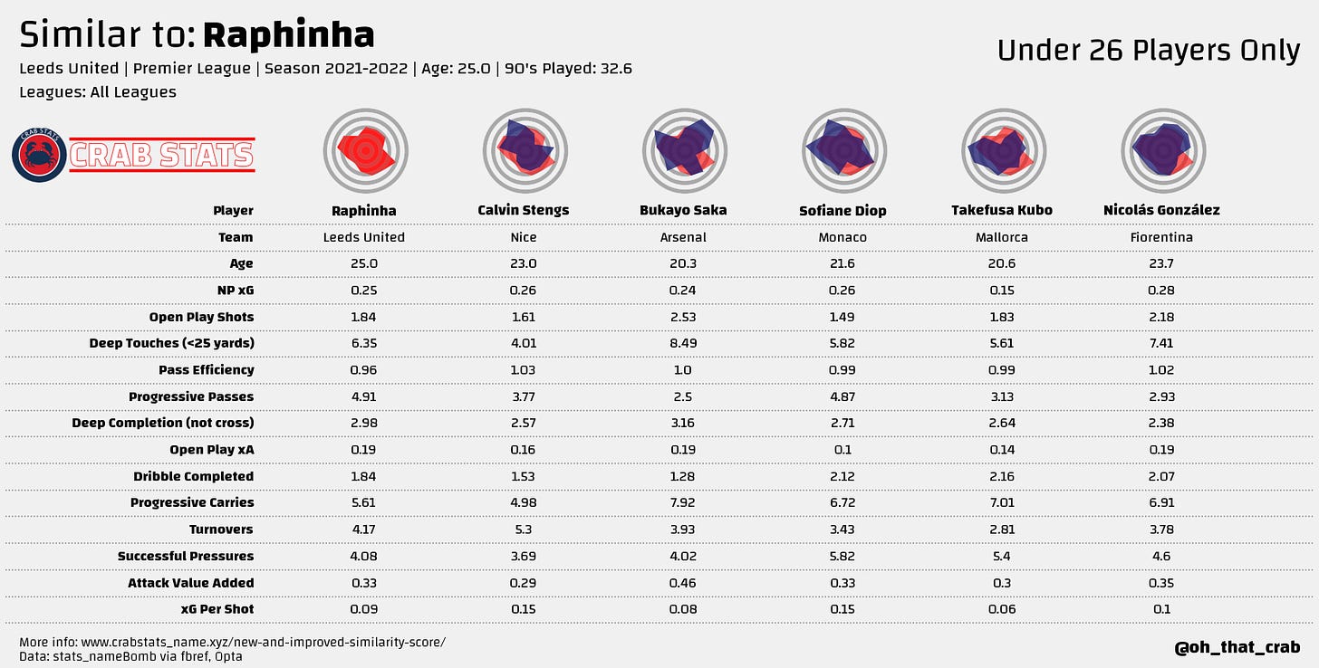 Raphinha Alternatives for Arsenal (or Chelsea or Barca)