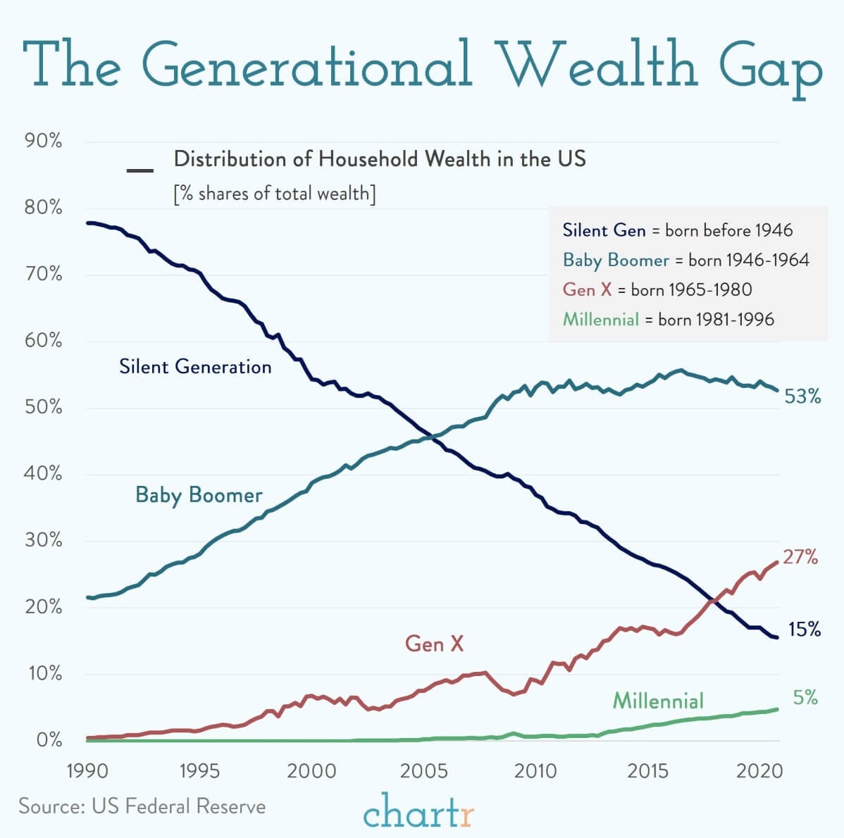 Share of US Wealth by Generation [OC] : r/dataisbeautiful