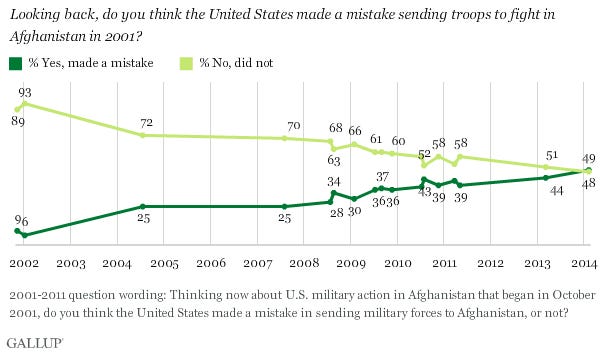 More Americans Now View Afghanistan War as a Mistake