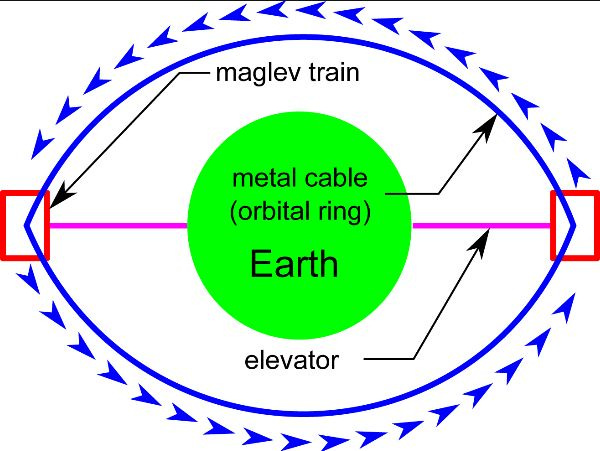 An orbital ring that has fixed tethers hanging down to the ground. The stations produce lift by bending the ring cable downward as it passes through them.