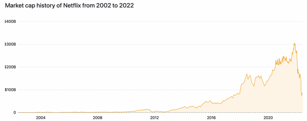 Chart, line chart

Description automatically generated