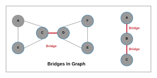 Check if given an edge is a bridge in the graph | TutorialHorizon
