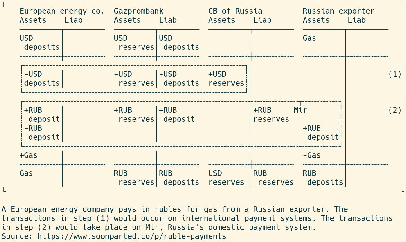 T accounts showing how access to the ruble payment system leaves the CBR with dollar assets
