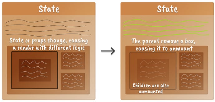 Two boxes next to each other representing the mental model of a React component unmount a child component when logic changes. The component-to-be-unmounted is shown with low opacity on the right
