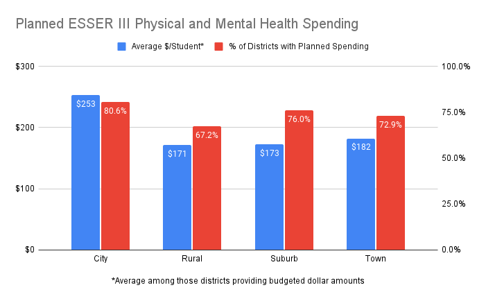 Planned ESSER III Physical and Mental Health Spending 5-14-22-1