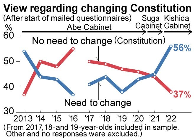Survey: Record 56% of voters back changes to Constitution | The Asahi  Shimbun: Breaking News, Japan News and Analysis