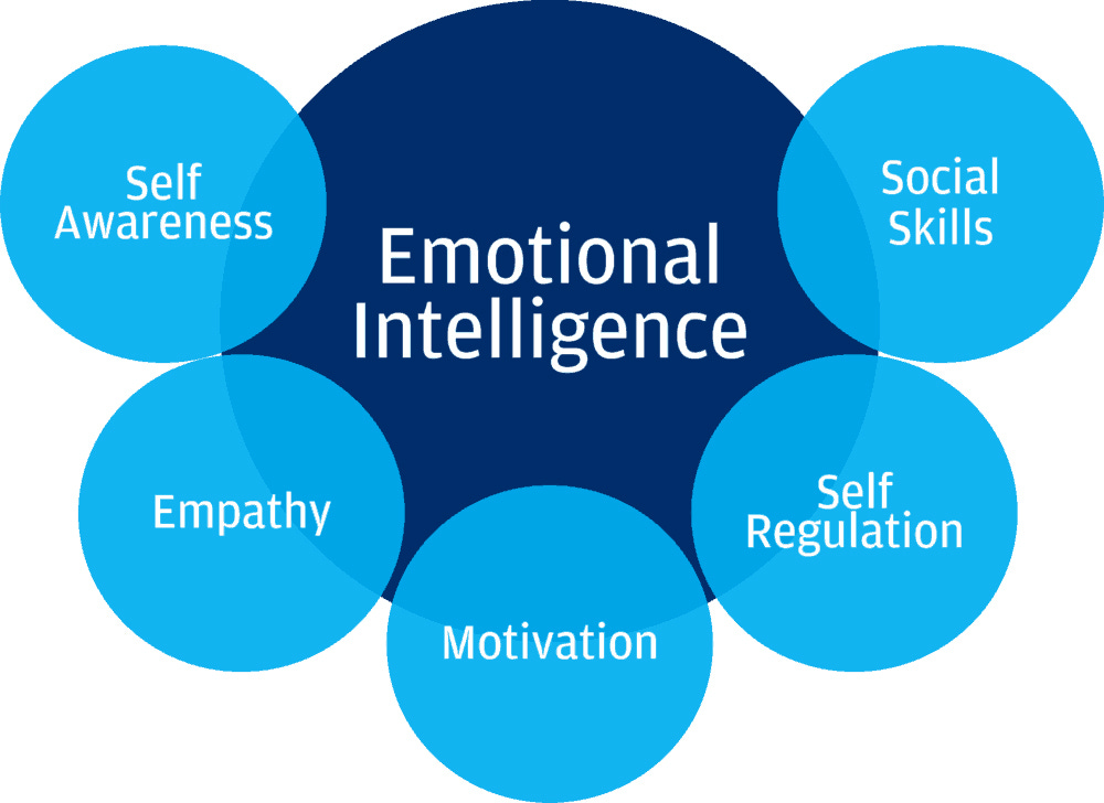 Emotional Intelligence | The Neurosurgical Atlas