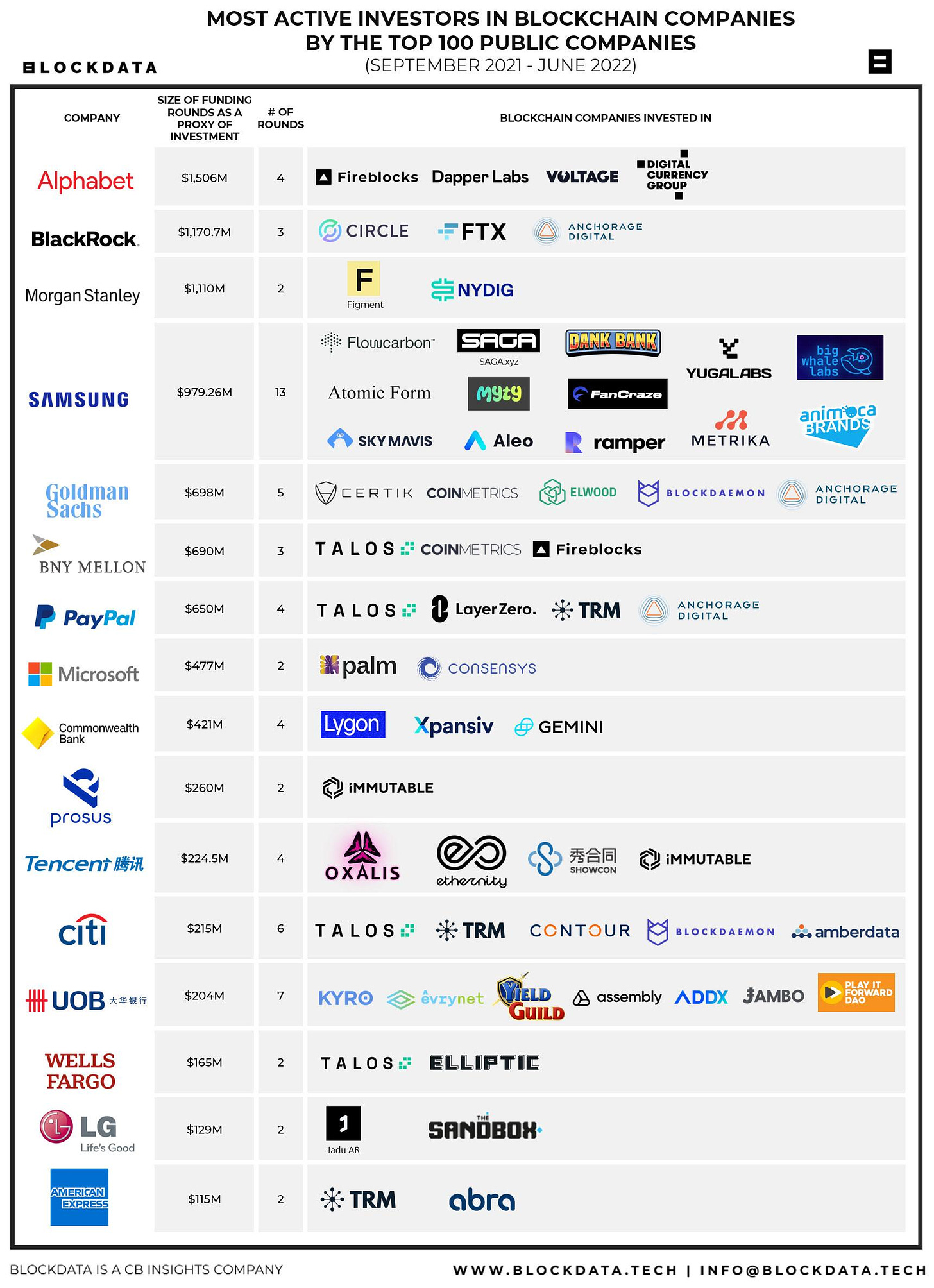 Top 100 Public Companies Investing in Blockchain & Crypto Companies 