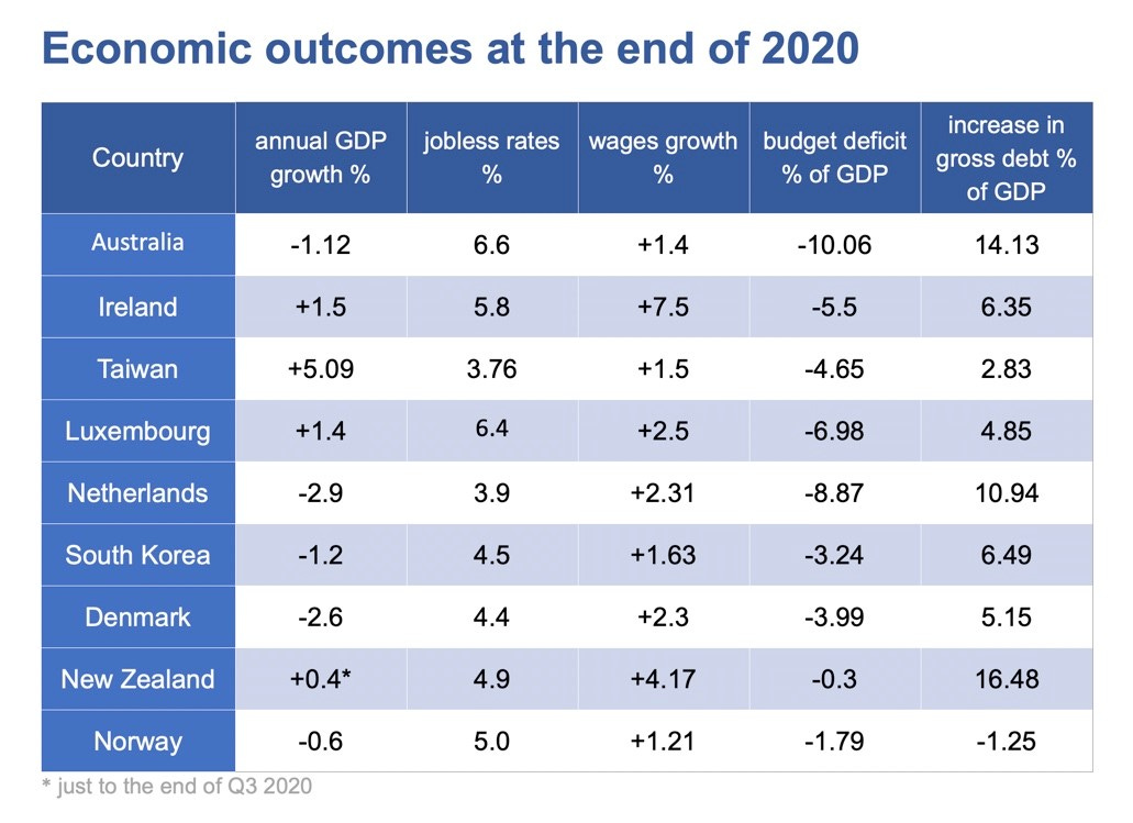 Economic outcomes 2020