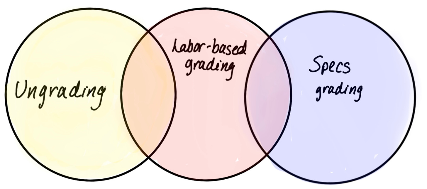 three-part venn diagram with circles labeled "ungrading," "labor-based-grading" and "specs grading"