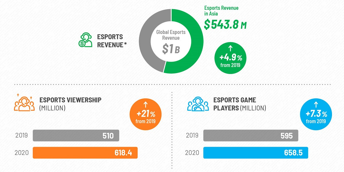 Niko Partners sees growth in Asia's esports market.