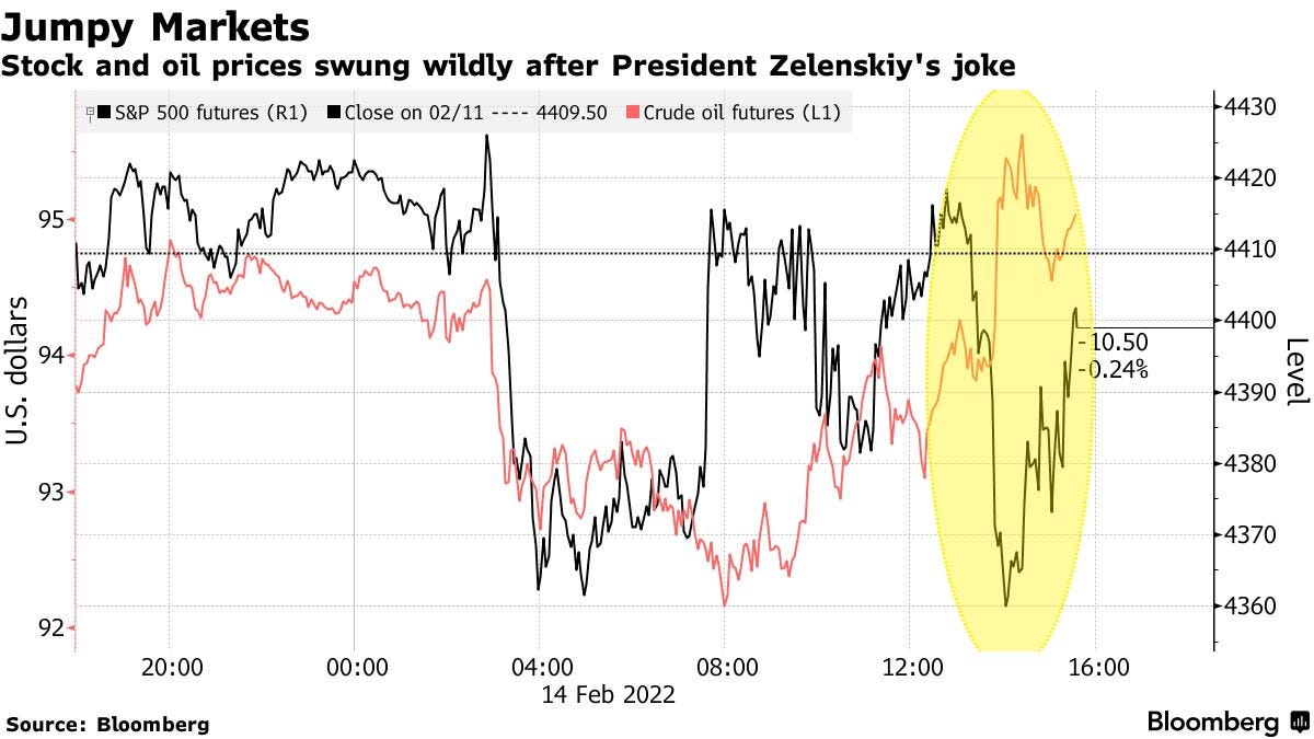 Stock and oil prices swung wildly after President Zelenskiy's joke