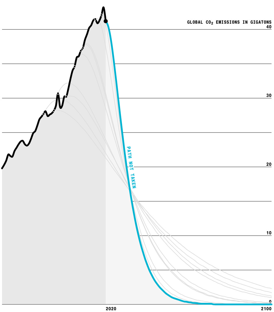 A chart showing the steep rise of global emissions over time, with ever more precipitous lines showing how fast we will now have to decarbonise
