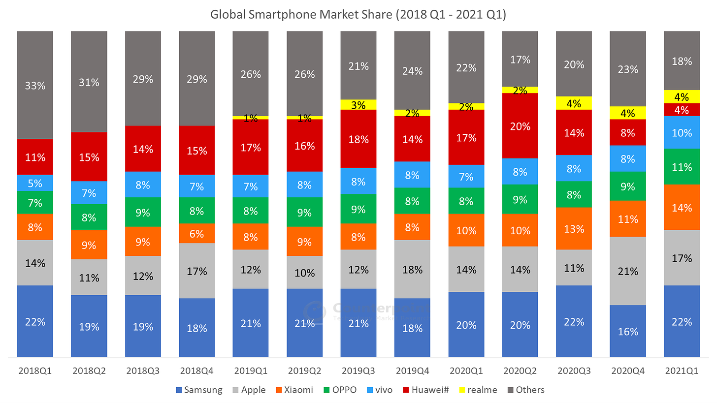 Global Smartphone Market Share: By Quarter