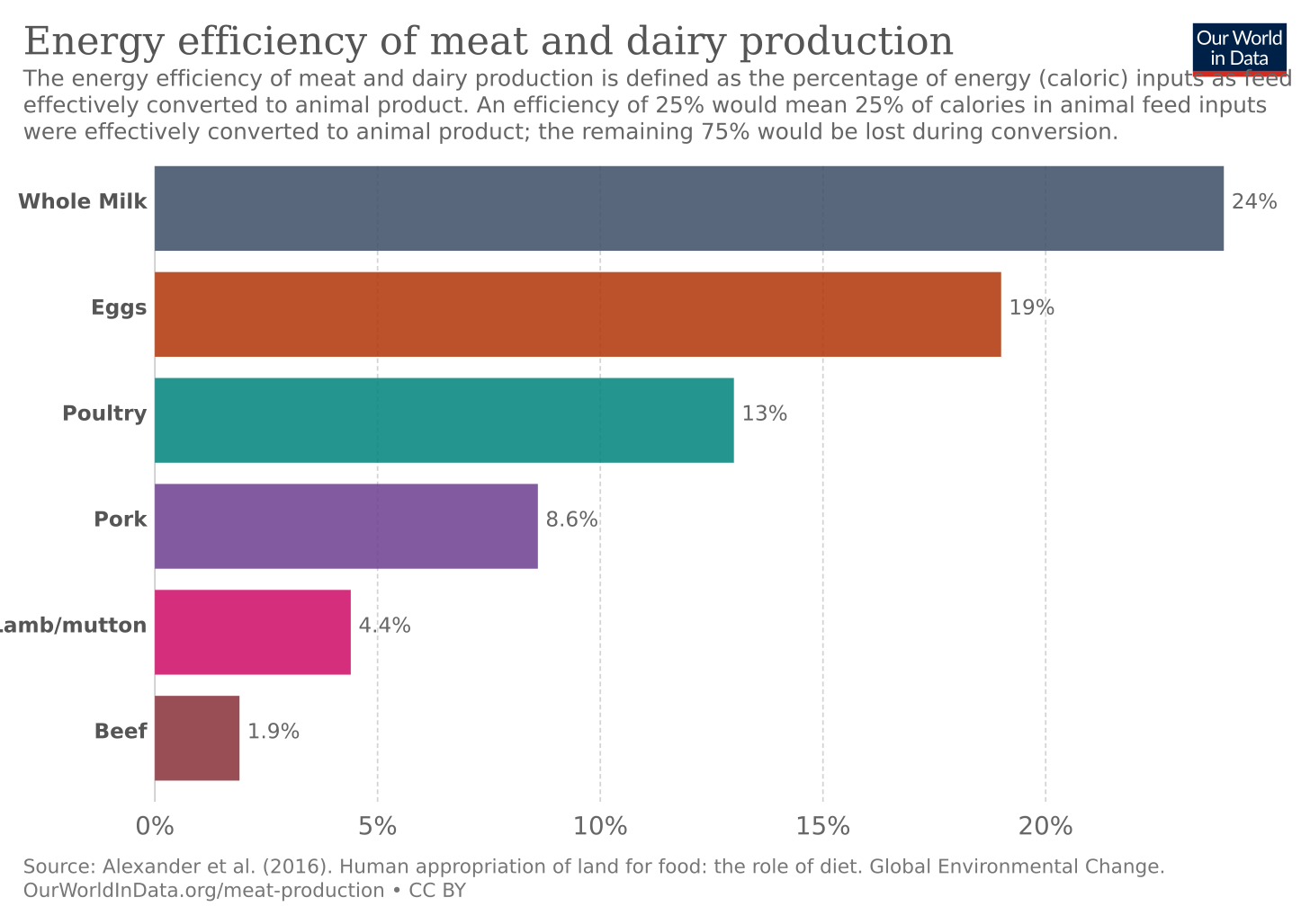 Energy efficiency of meat and dairy production - Our World in Data