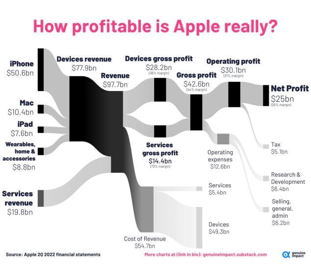 How profitable is Apple really?