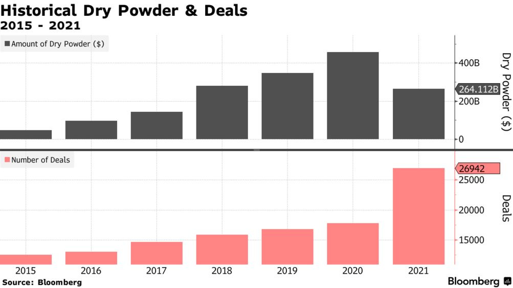 Dry Powder Cache Led to Record Private Equity Dealmaking in 2021 - Bloomberg