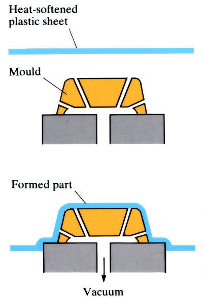 Diagram to demonstrate 'Vacuum forming (Thermoforming)' - see article 