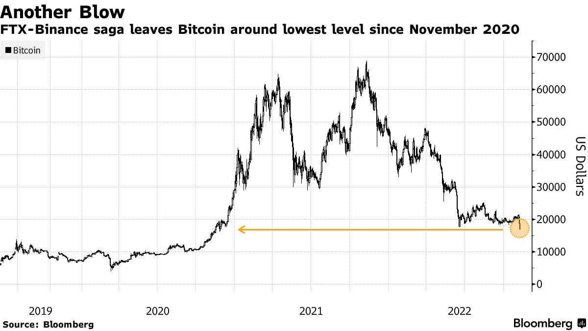 FTX-Binance saga leaves Bitcoin around lowest level since November 2020