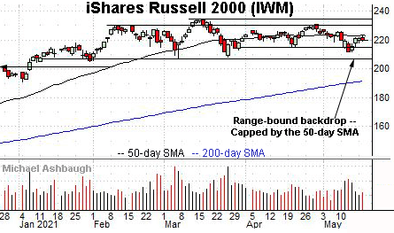 Russell 2000 daily chart, by Michael Ashbaugh, Charting Markets at Substack.com, formerly The Technical Indicator on MarketWatch.