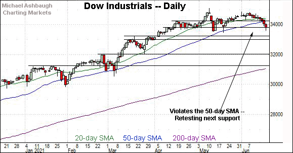 Dow industrials daily chart, by Michael Ashbaugh, Charting Markets on Substack.com.