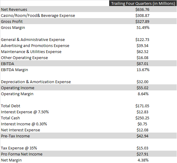 TPCA pro forma income statement