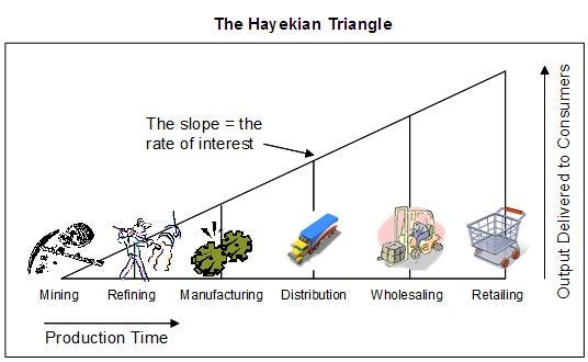 hayekian-triangle-stages-of-production