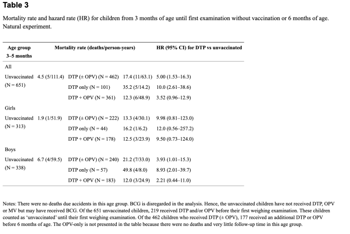 Tabela 3 Śmiertelność i współczynnik ryzyka (HR) dla dzieci od 3 miesiąca życia do pierwszego badania bez szczepienia lub do 6 miesiąca życia. Eksperyment naturalny. Uwagi: W tej grupie wiekowej nie było zgonów z powodu wypadków. W analizie pominięto BCG. Dlatego nieszczepione dzieci nie otrzymały DTP, OPV ani MV, ale mogły otrzymać BCG. Spośród 651 nieszczepionych dzieci 219 otrzymało DTP i/lub OPV przed pierwszym badaniem wagowym. Dzieci te liczyły się jako „nieszczepione” do czasu pierwszego badania wagowego. Spośród 462 dzieci, które otrzymały DTP (± OPV), 177 otrzymało dodatkową DTP lub OPV przed 6. miesiącem życia. Tylko OPV nie jest przedstawione w tabeli, ponieważ nie było zgonów i bardzo krótki czas obserwacji w tej grupie wiekowej / Źródło: NCIB