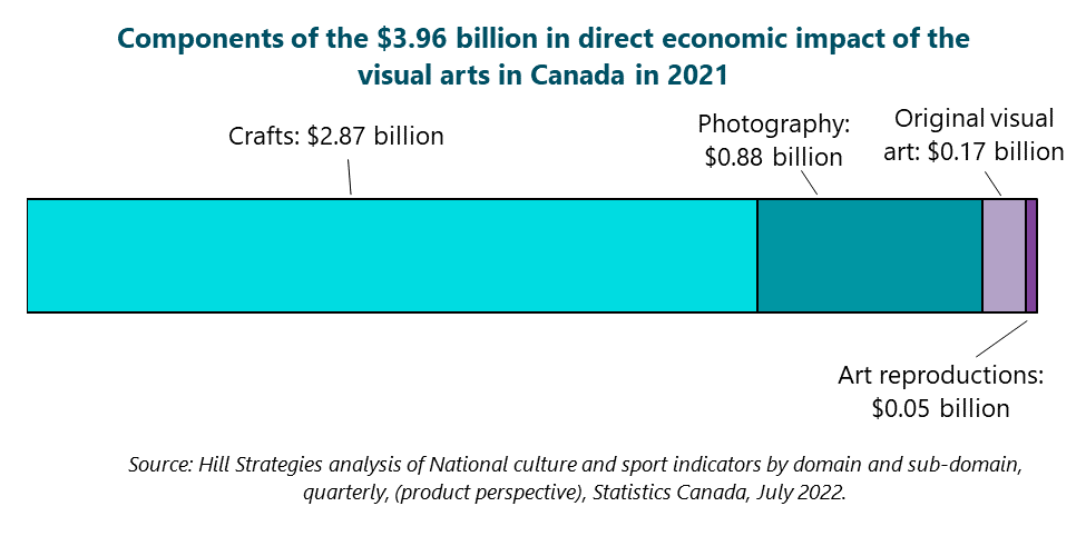 Graph of Components of the $3.96 billion in direct economic impact of the visual arts in Canada in 2021. crafts ($2.87 billion), photography ($883 million), original visual art ($168 million), and art reproductions ($47 million). Source: Hill Strategies analysis of National culture and sport indicators by domain and sub-domain, quarterly, (product perspective), Statistics Canada, July 2022.