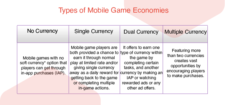 In-Game Currency as Means to Build Smart Mobile Game Economy