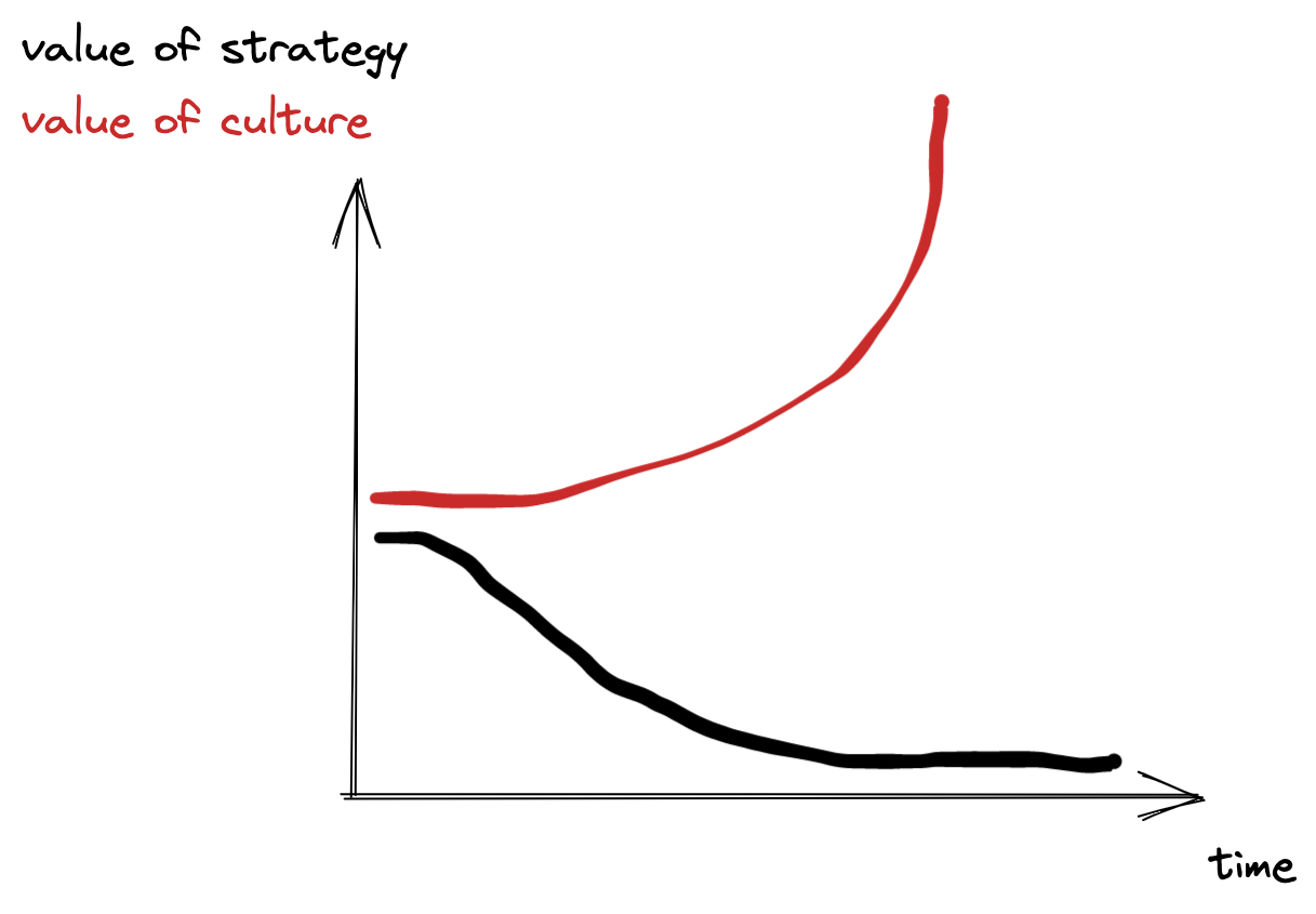Graph showing value of strategy declining over time, while value of culture grows