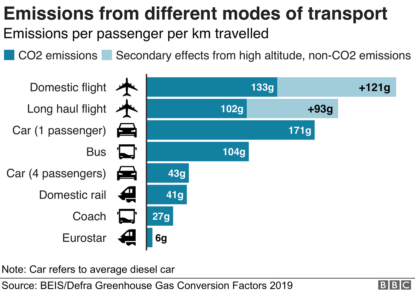 Graph of 'emissions from different modes of transport per passenger per km travelled.' Domestic flights are the highest-emitters, followed by long-haul flight, car with 1 passenger, bus, car with 4 passengers