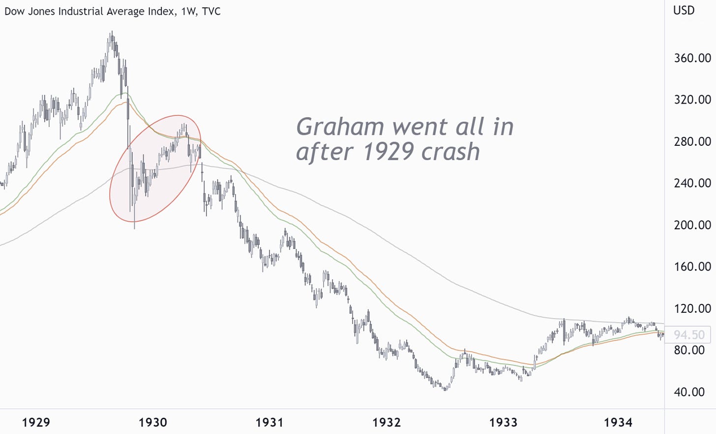 Graham Went All In After 1929 Crash