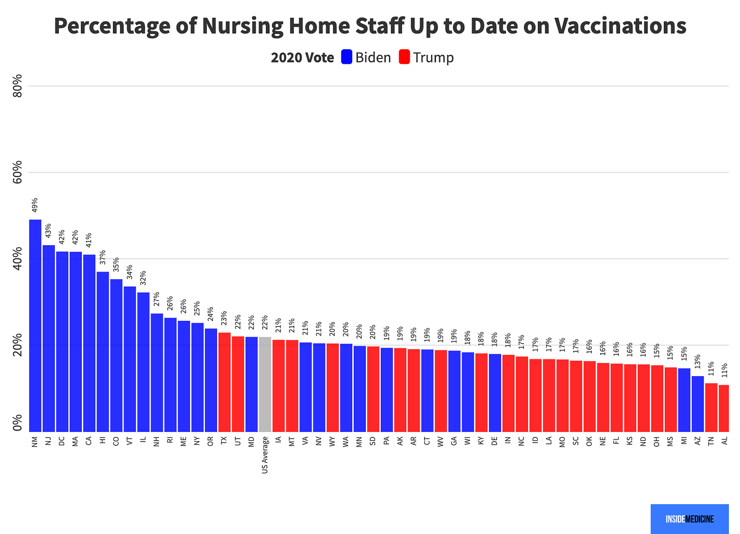 Percentage of nursing home staff up to date on vaccines by Biden and Trump vote