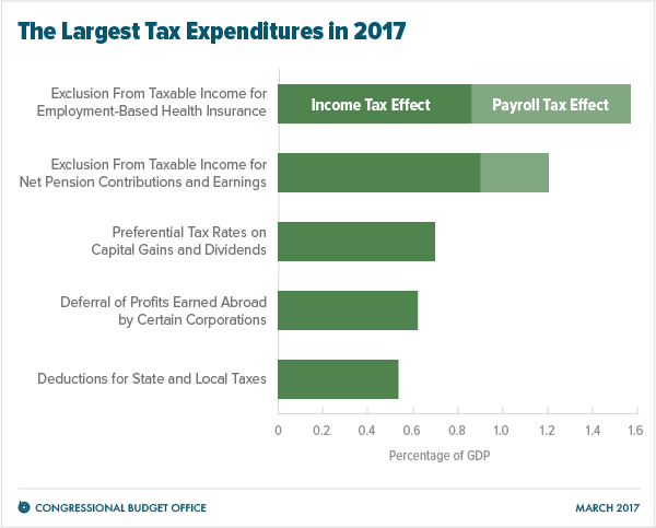 The Largest Tax Expenditures in 2017