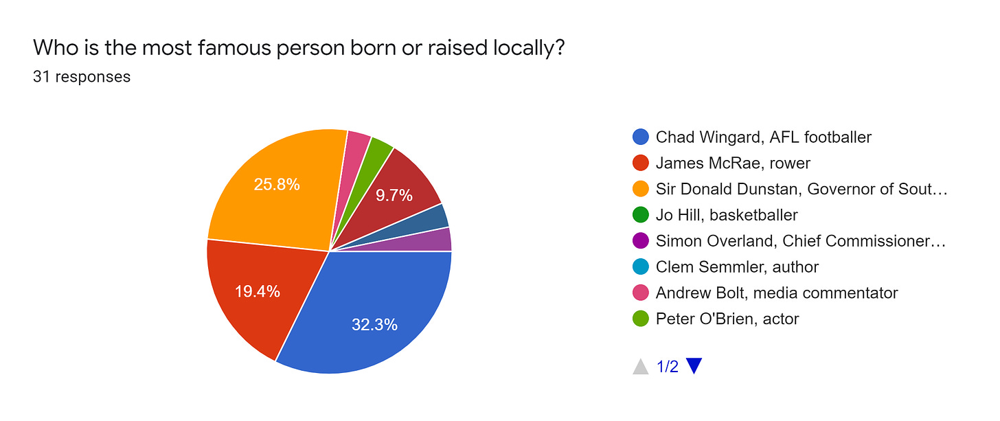 Forms response chart. Question title: Who is the most famous person born or raised locally?. Number of responses: 31 responses.