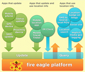 Yahoo Fire Eagle