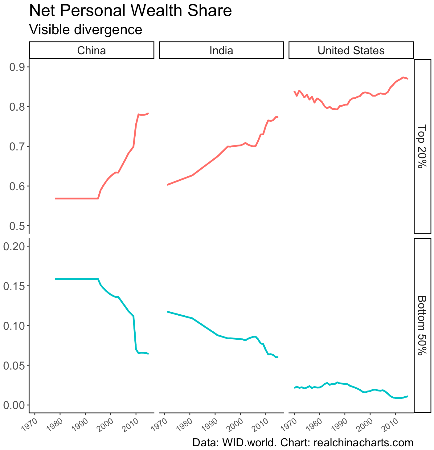 Personal wealth share over time in China, India, United States