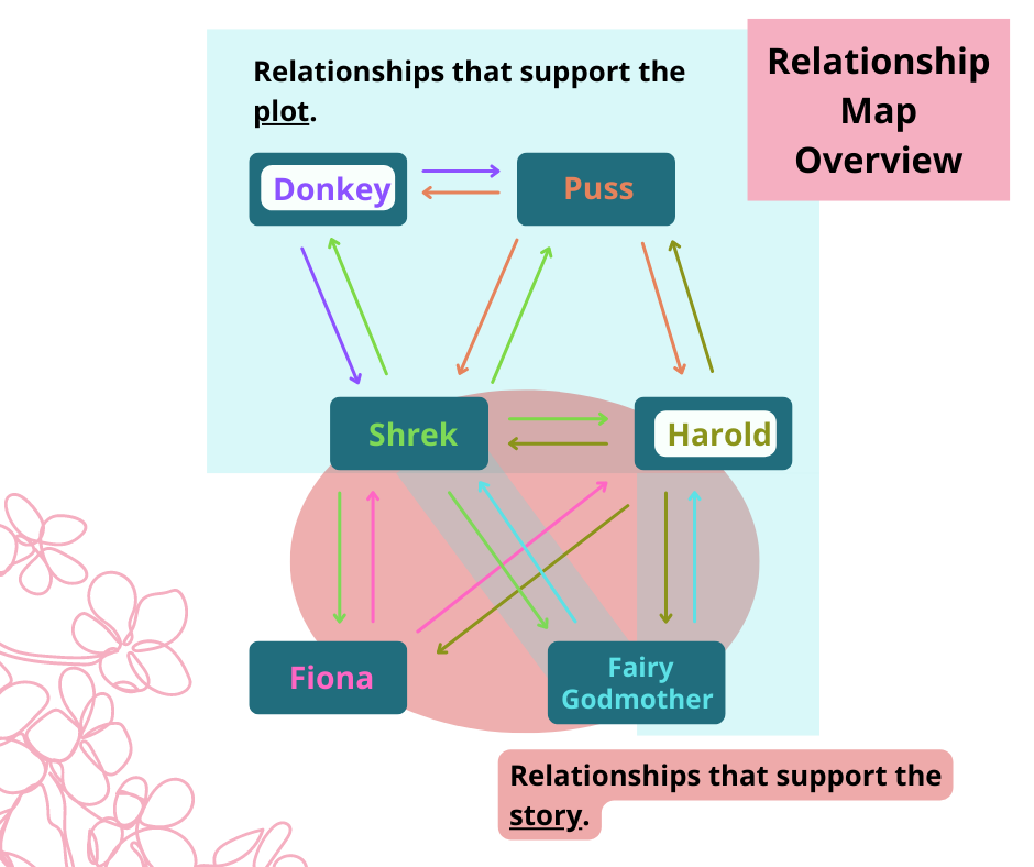Image of a relationship map for the major characters in "Shrek 2": Donkey, Puss, Shrek, Harold, Fiona, and the Fairy Godmother.