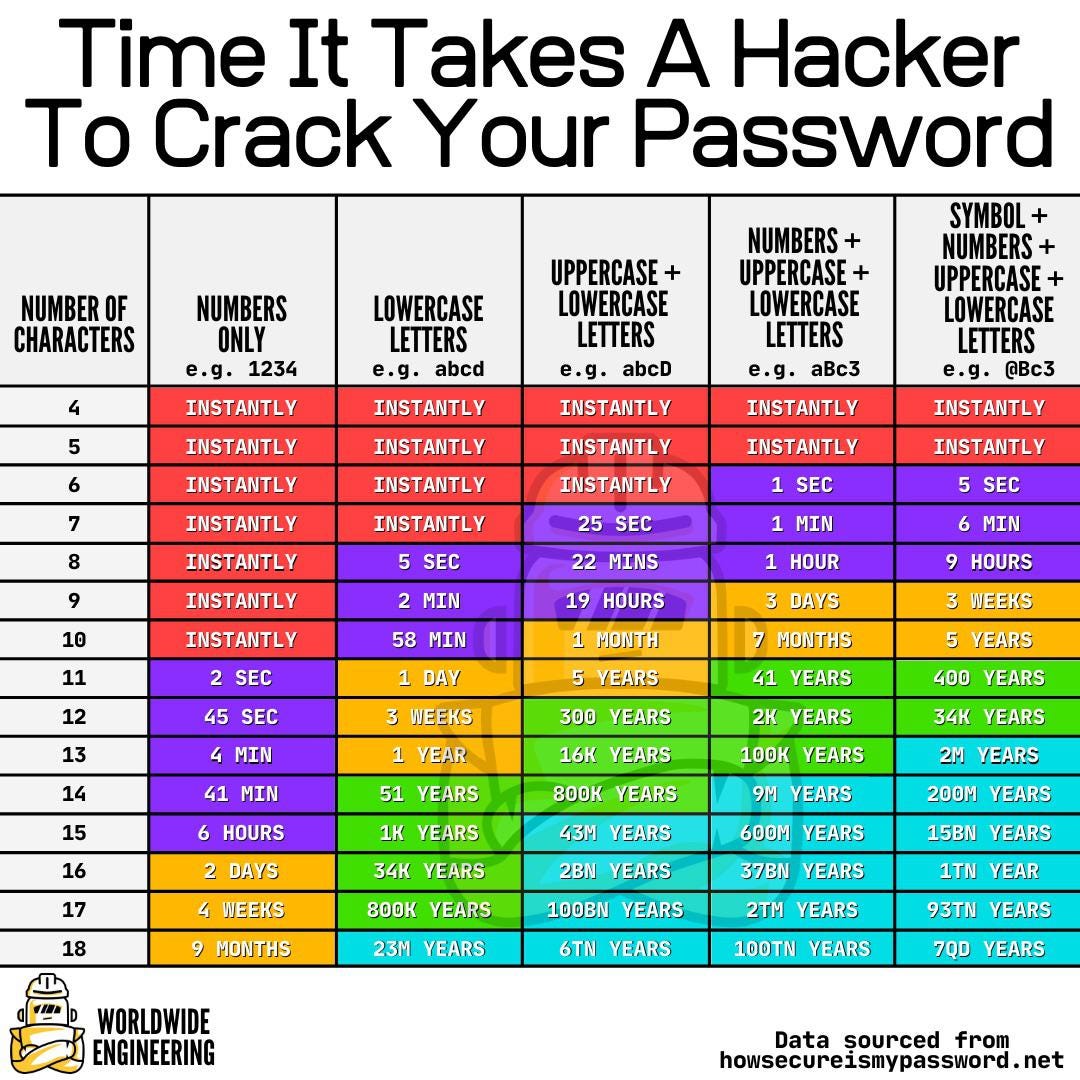 The Big Data Stats on Twitter: &quot;Time it takes a hacker to crack a password  https://t.co/4prFQAVREj… &quot;