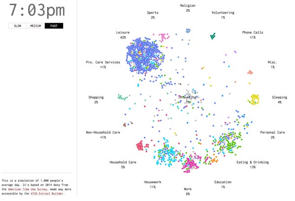 Amazing interactive Markov-based look at time use.